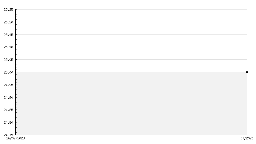 Code de téléchargement pour approvisionnement de compte Nintendo eShop 25€
